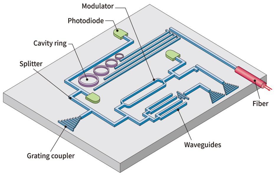 Building Blocks of Silicon Photonics
