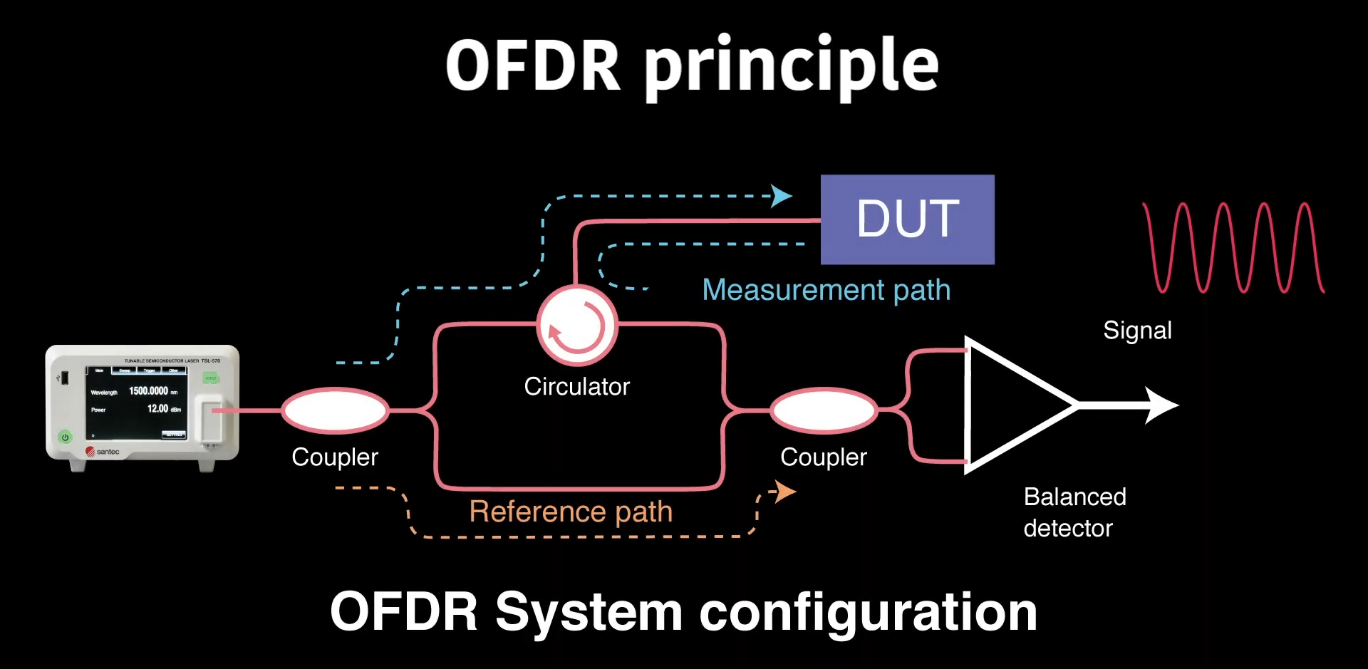 Optical Frequency Domain Reflectometry (OFDR)