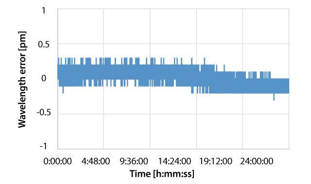 WSL_110 Wavelength Stability @ 24 H