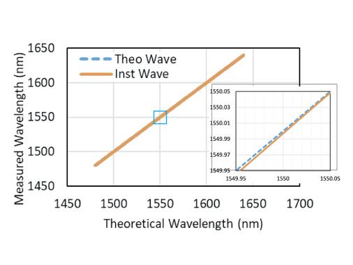 <5% sweep linearuty