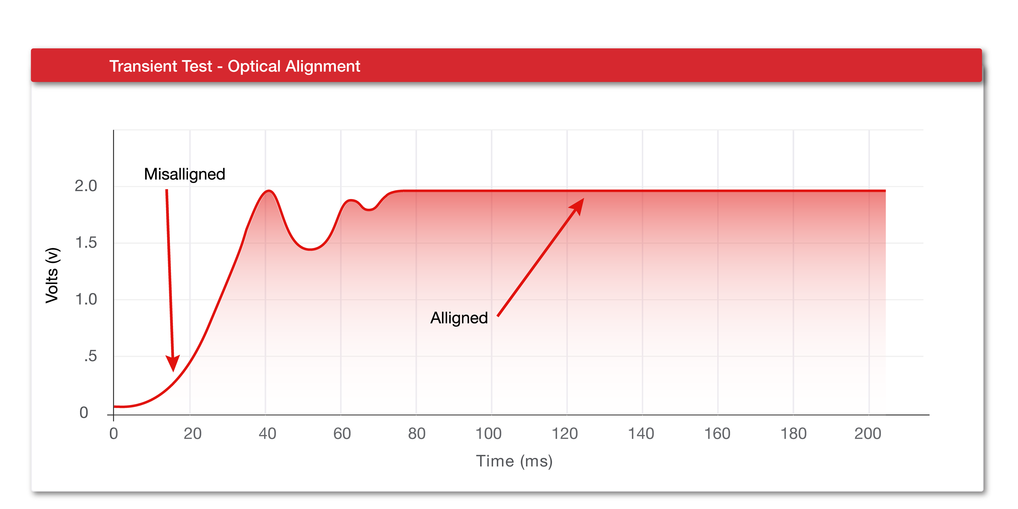 Transient optical signal showing analog output of a signal out of alignment (low voltage) coming into alignment (high voltage).