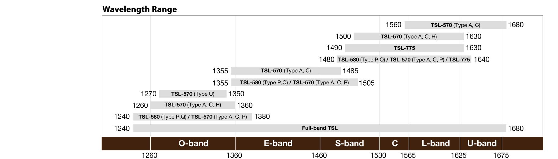Wavelength-Range-Selection